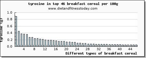 breakfast cereal tyrosine per 100g